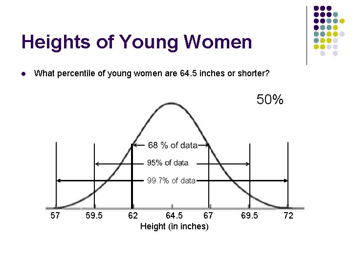 Heights of Young Women l What percentile of young women are 64. 5 inches
