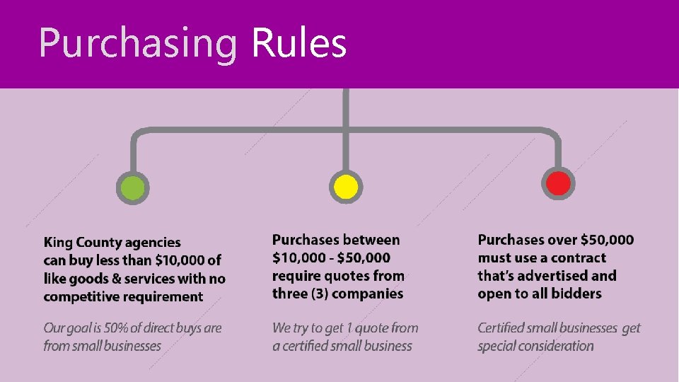 Purchasing Rules 