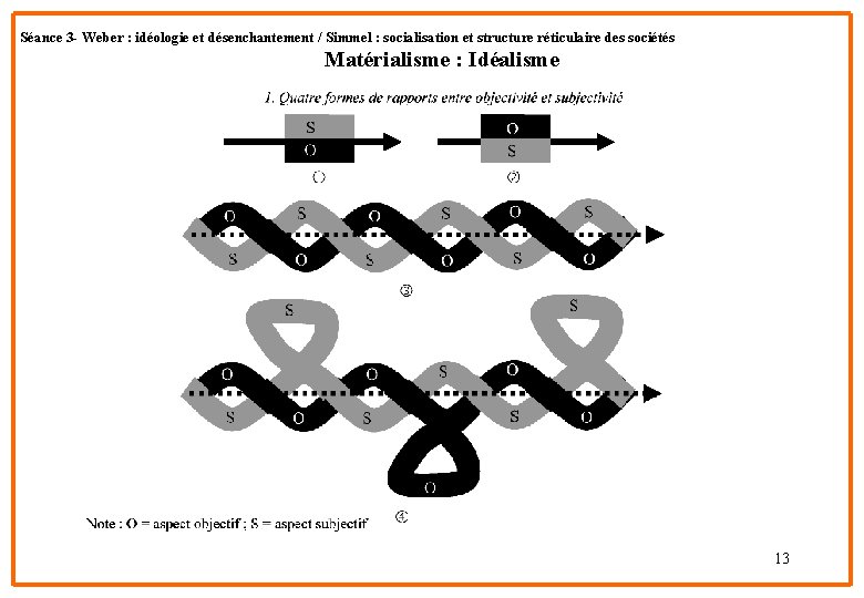 Séance 3 - Weber : idéologie et désenchantement / Simmel : socialisation et structure