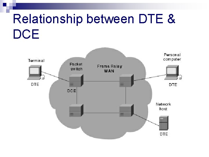 Relationship between DTE & DCE Relationship between DTE & DCE