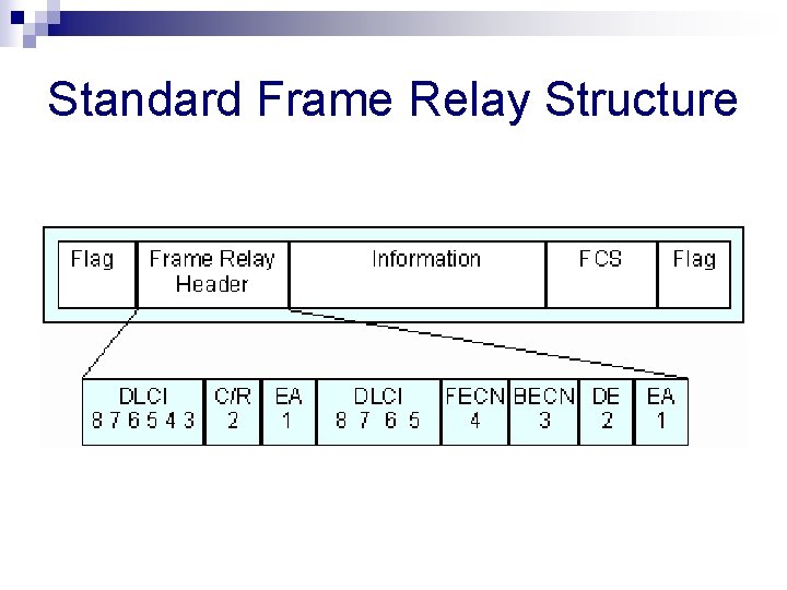 Standard Frame Relay Structure Standard Frame Relay Structure