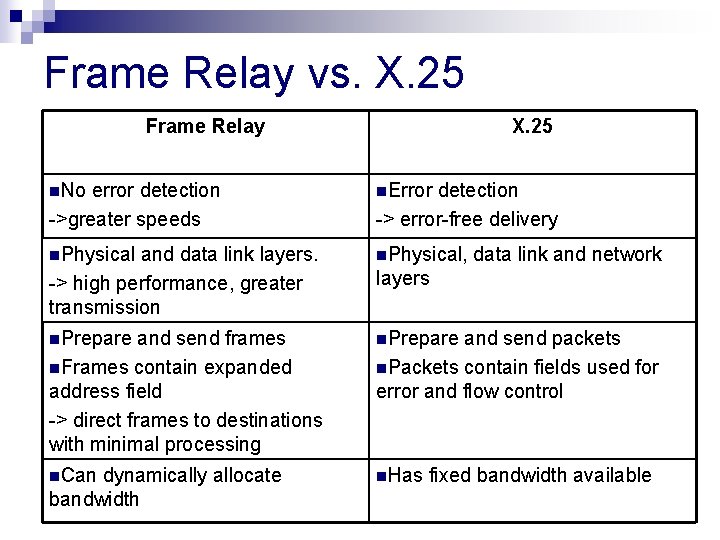 Frame Relay vs. X. 25 Frame Relay X. 25 n. No error detection ->greater Frame Relay vs. X. 25 Frame Relay X. 25 n. No error detection ->greater