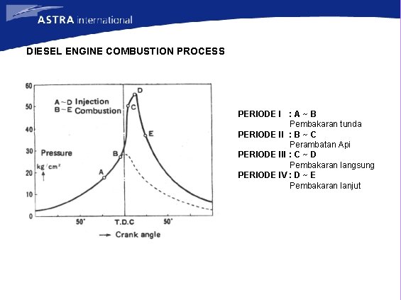 DIESEL ENGINE COMBUSTION PROCESS PERIODE I : A ~ B Pembakaran tunda PERIODE II