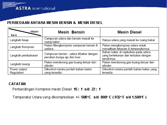 PERBEDAAN ANTARA MESIN BENSIN & MESIN DIESEL Mesin Item CATATAN Perbandingan Kompresi mesin Diesel