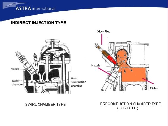 INDIRECT INJECTION TYPE Glow Plug Nozzle Piston SWIRL CHAMBER TYPE PRECOMBUSTION CHAMBER TYPE (
