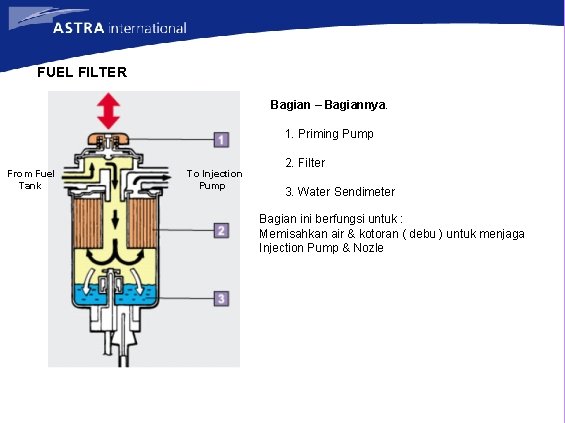 FUEL FILTER Bagian – Bagiannya. 1. Priming Pump From Fuel Tank To Injection Pump