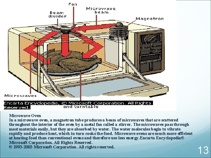 Microwave Oven In a microwave oven, a magnetron tube produces a beam of microwaves