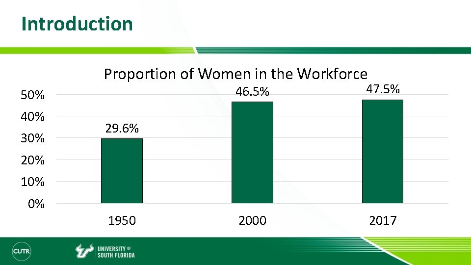 Introduction Proportion of Women in the Workforce 50% 40% 30% 46. 5% 47. 5%