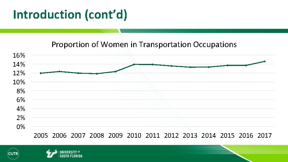 Introduction (cont’d) Proportion of Women in Transportation Occupations 16% 14% 12% 10% 8% 6%