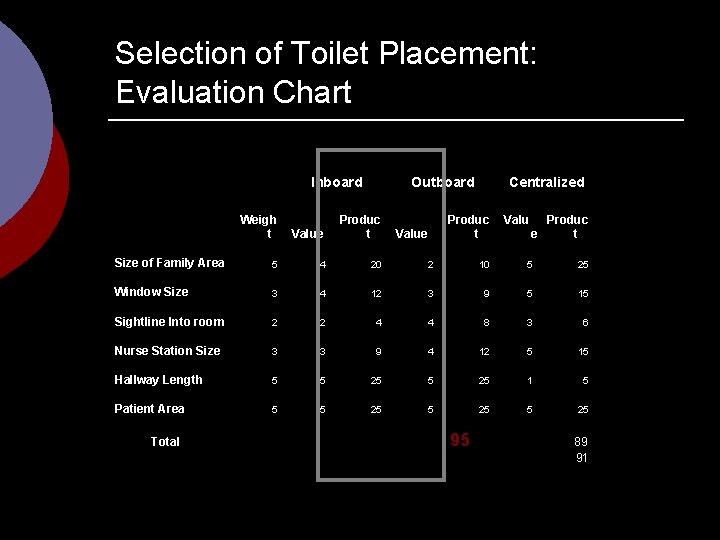 Selection of Toilet Placement: Evaluation Chart Inboard Outboard Centralized Weigh t Value Produc t