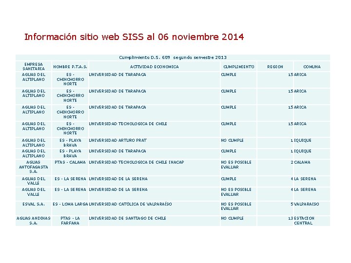 Información sitio web SISS al 06 noviembre 2014 Cumplimiento D. S. 609 segundo semestre