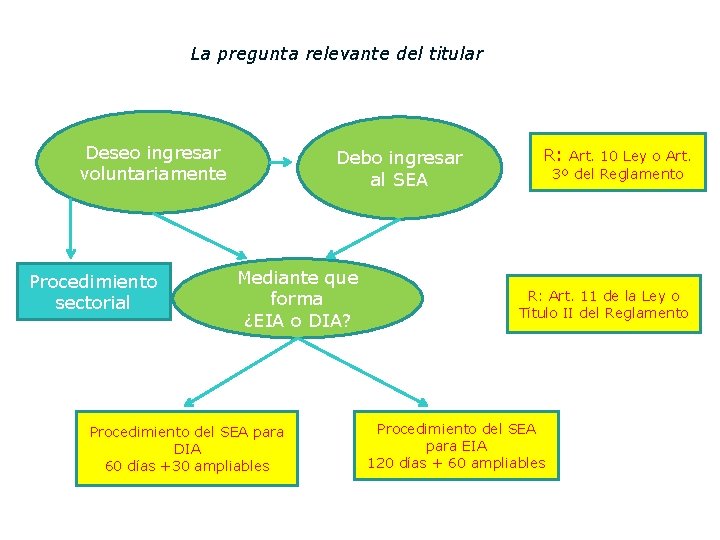 DEFINICIÓN DE LA FORMA DE INGRESO AL SEA La pregunta relevante del titular Deseo