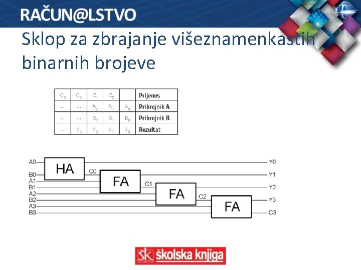 Sklop za zbrajanje višeznamenkastih binarnih brojeve 