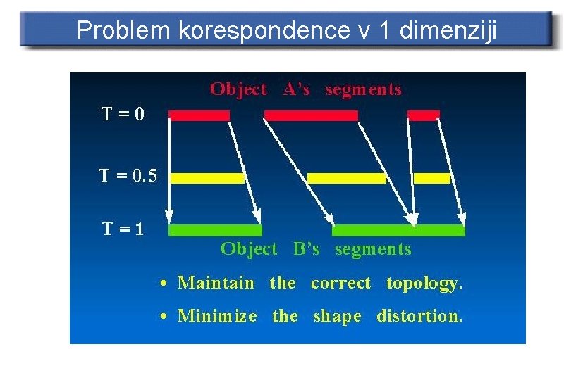 Problem korespondence v 1 dimenziji 