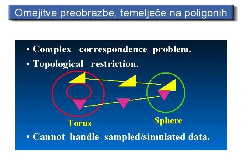 Omejitve preobrazbe, temelječe na poligonih 