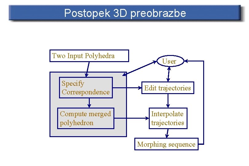 Postopek 3 D preobrazbe Two Input Polyhedra User Specify Correspondence Edit trajectories Compute merged