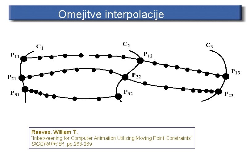 Omejitve interpolacije Reeves, William T. “Inbetweening for Computer Animation Utilizing Moving Point Constraints” SIGGRAPH