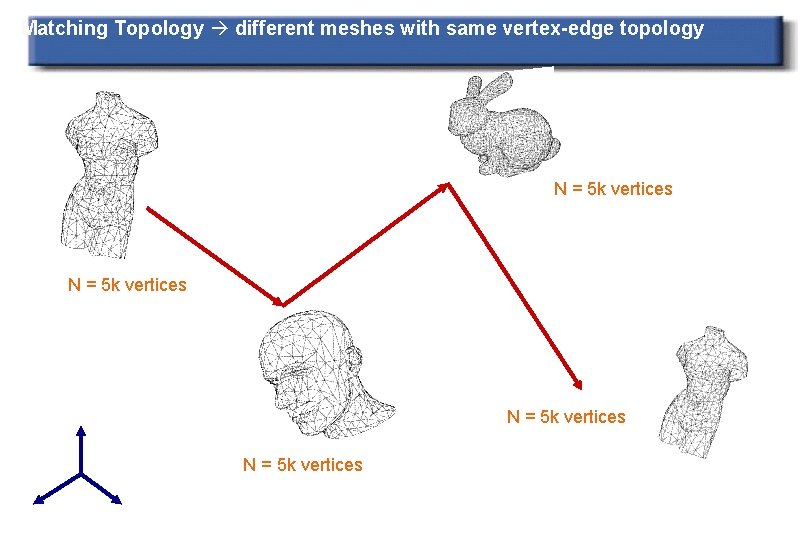 Matching Topology different meshes with same vertex-edge topology N = 5 k vertices 