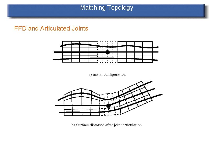 Matching Topology FFD and Articulated Joints 