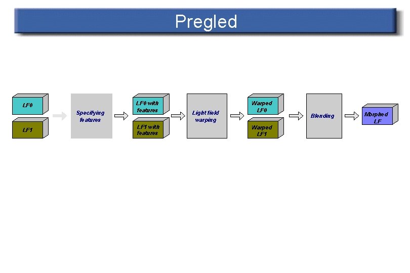 Pregled UI Component LF 0 Specifying features LF 1 LF 0 with features LF