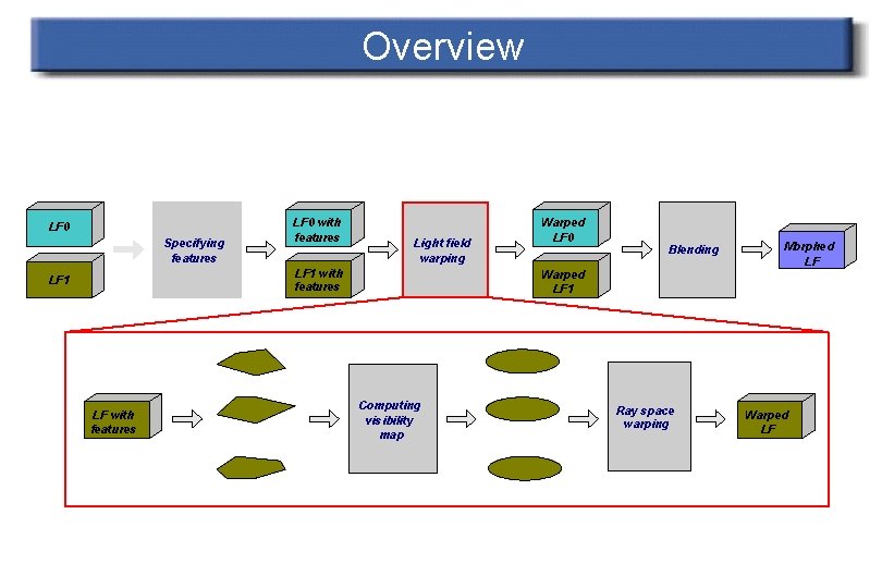 Overview Morphing Component LF 0 with features LF 0 Specifying features Warped LF 0
