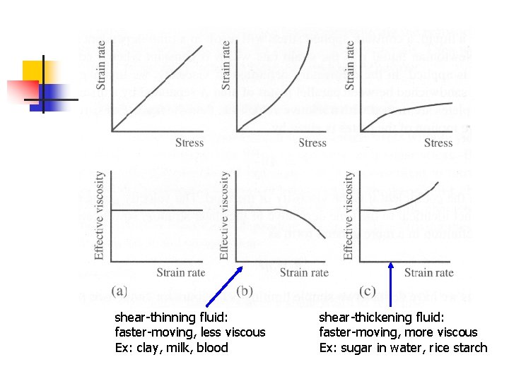 shear-thinning fluid: faster-moving, less viscous Ex: clay, milk, blood shear-thickening fluid: faster-moving, more viscous