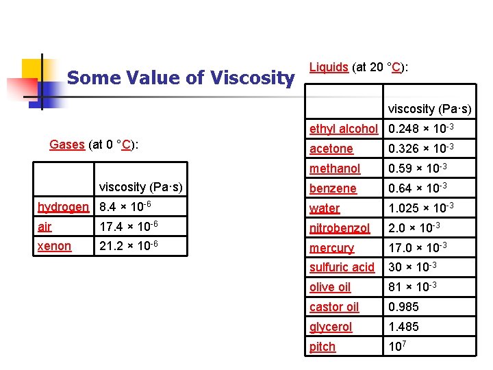 Some Value of Viscosity Liquids (at 20 °C): viscosity (Pa·s) ethyl alcohol 0. 248