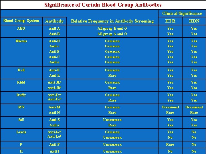 Significance of Certain Blood Group Antibodies Clinical Significance Blood Group System Antibody Relative Frequency