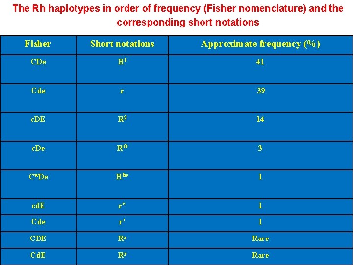 The Rh haplotypes in order of frequency (Fisher nomenclature) and the corresponding short notations