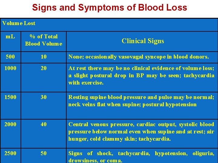 Signs and Symptoms of Blood Loss Volume Lost m. L % of Total Blood