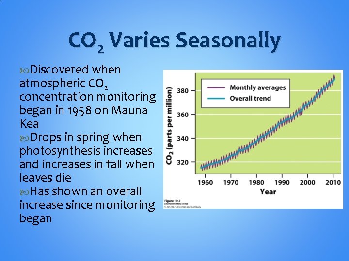 CO 2 Varies Seasonally Discovered when atmospheric CO 2 concentration monitoring began in 1958