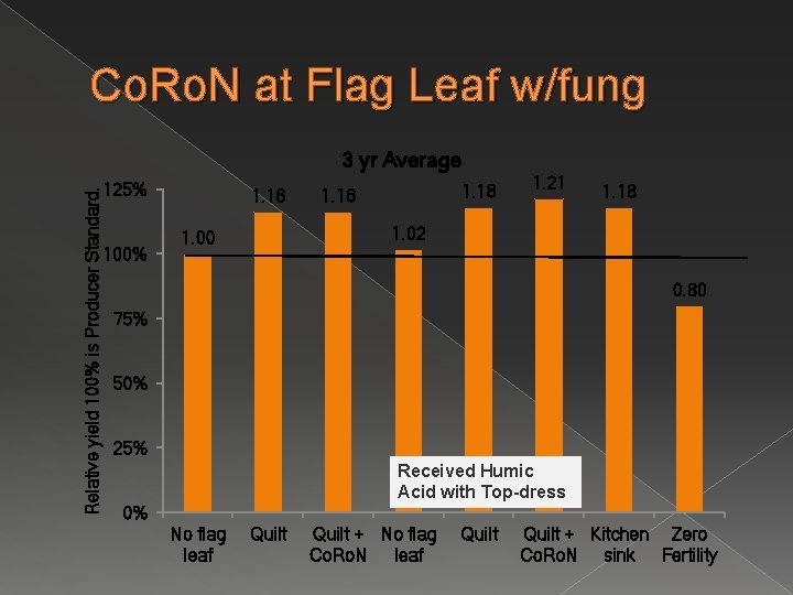 Co. Ro. N at Flag Leaf w/fung Relative yield 100% is Producer Standard. 3