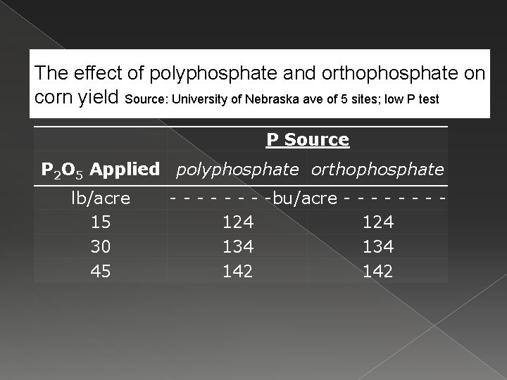 The effect of polyphosphate and orthophosphate on corn yield Source: University of Nebraska ave