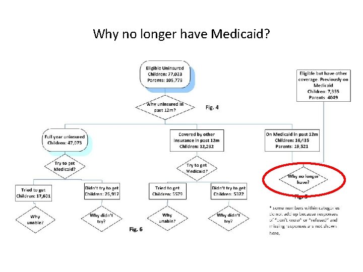 Why no longer have Medicaid? 