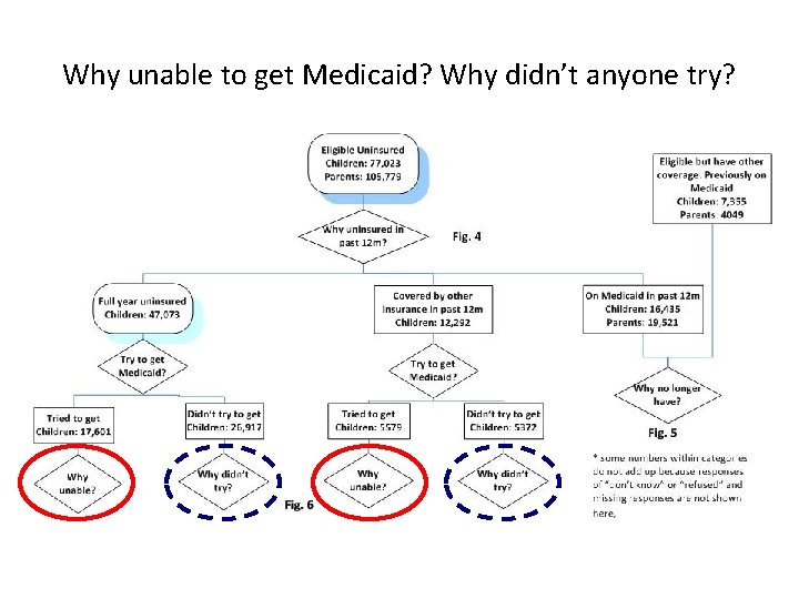 Why unable to get Medicaid? Why didn’t anyone try? 