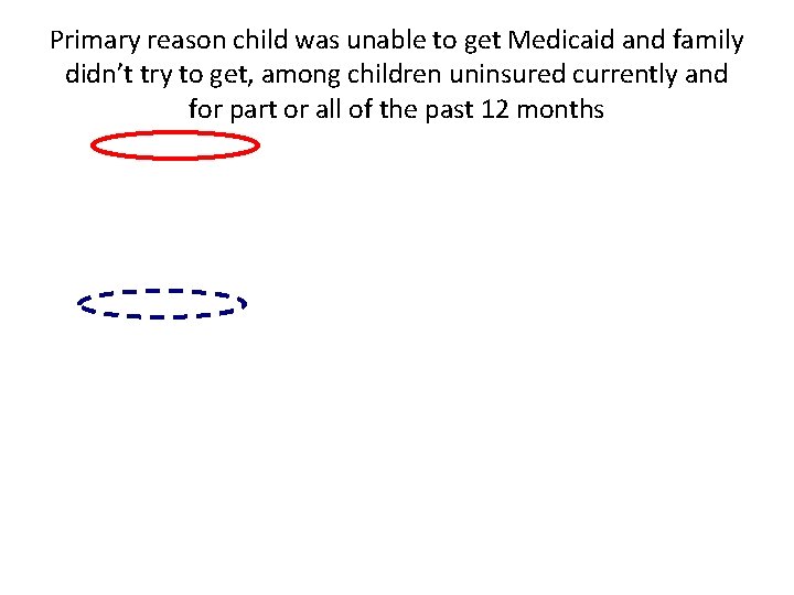 Primary reason child was unable to get Medicaid and family didn’t try to get,