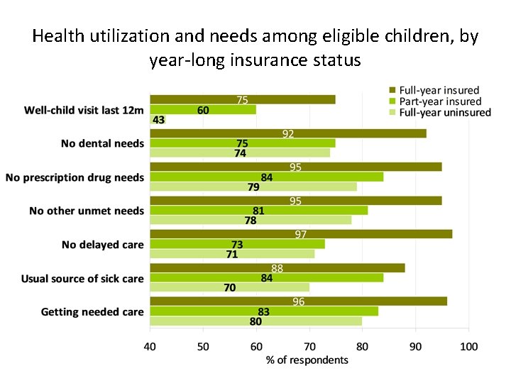 Health utilization and needs among eligible children, by year-long insurance status 