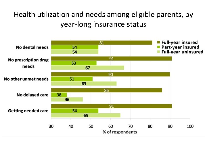 Health utilization and needs among eligible parents, by year-long insurance status 