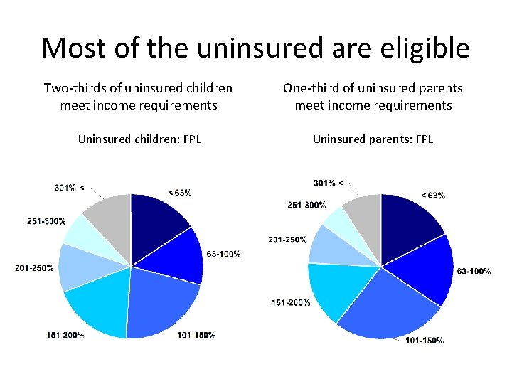 Most of the uninsured are eligible Two-thirds of uninsured children meet income requirements One-third