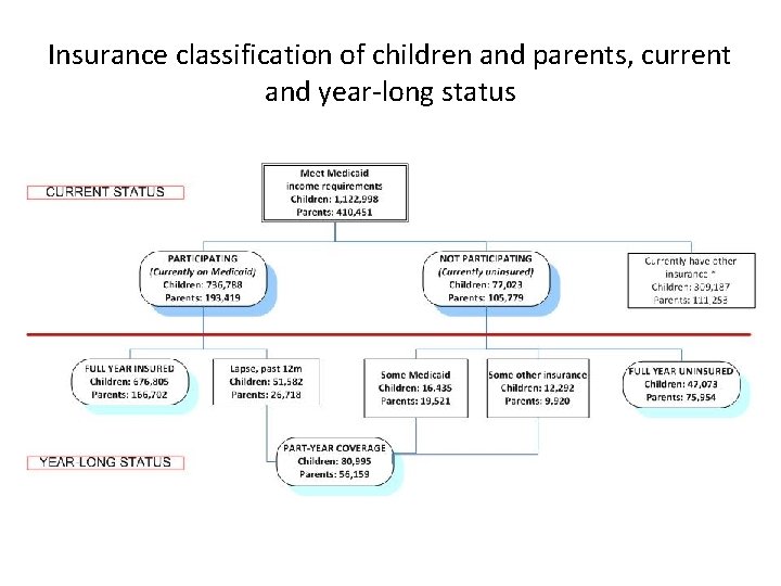 Insurance classification of children and parents, current and year-long status 