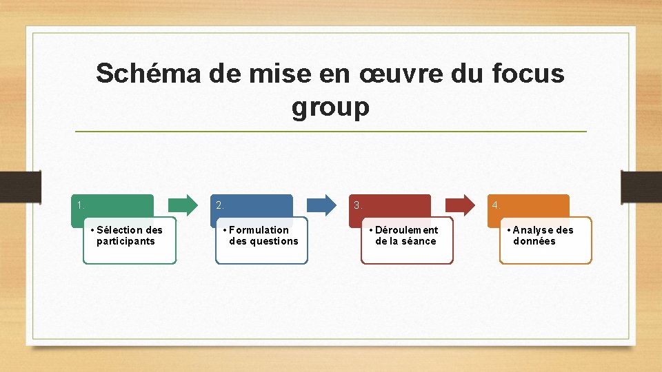 Schéma de mise en œuvre du focus group 1. 2. • Sélection des participants