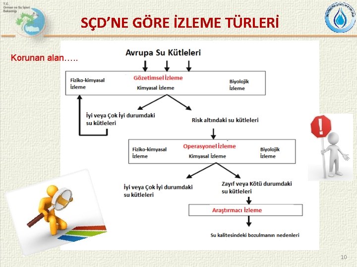 SÇD’NE GÖRE İZLEME TÜRLERİ Korunan alan…. . 10 