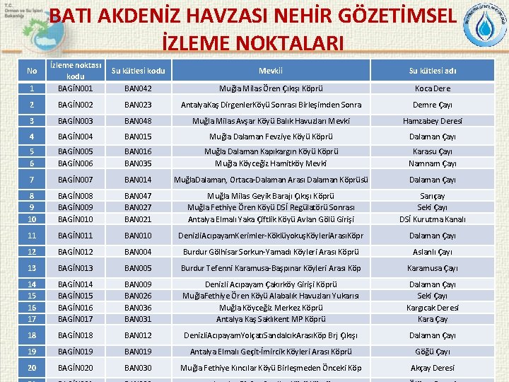 BATI AKDENİZ HAVZASI NEHİR GÖZETİMSEL İZLEME NOKTALARI 1 İzleme noktası kodu BAGİN 001 2