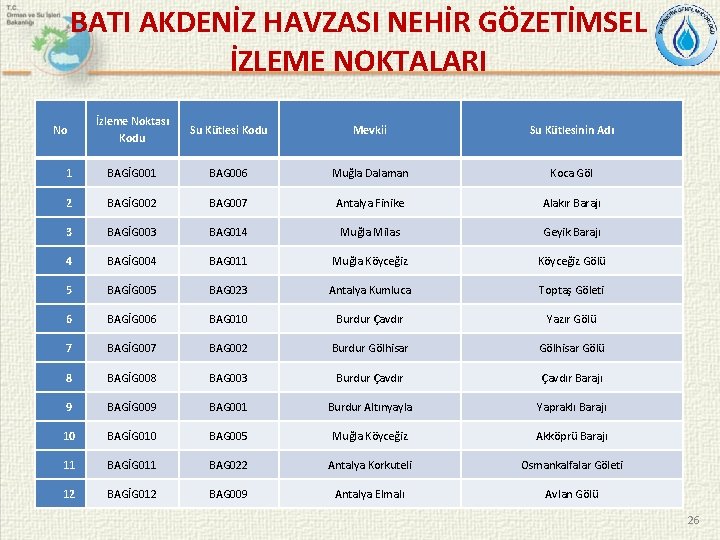 BATI AKDENİZ HAVZASI NEHİR GÖZETİMSEL İZLEME NOKTALARI İzleme Noktası Kodu Su Kütlesi Kodu Mevkii