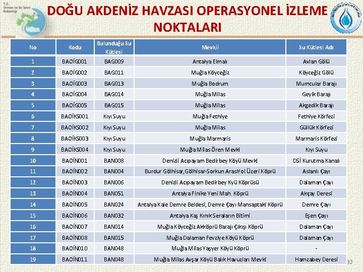 DOĞU AKDENİZ HAVZASI OPERASYONEL İZLEME NOKTALARI No Kodu Bulunduğu Su Kütlesi Mevkii Su Kütlesi