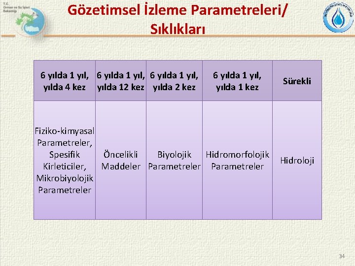 Gözetimsel İzleme Parametreleri/ Sıklıkları 6 yılda 1 yıl, yılda 4 kez yılda 12 kez