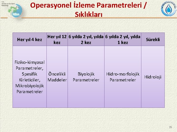 Operasyonel İzleme Parametreleri / Sıklıkları Her yıl 4 kez Her yıl 12 6 yılda