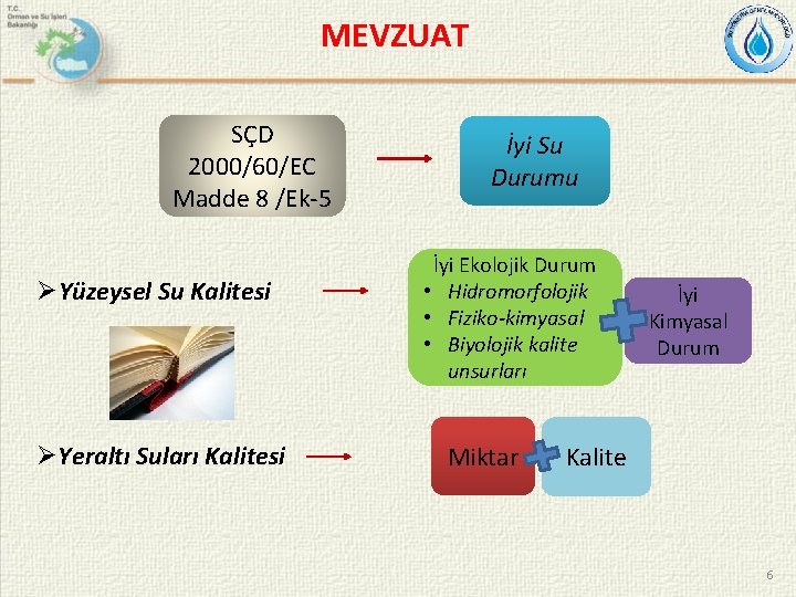 MEVZUAT SÇD 2000/60/EC Madde 8 /Ek-5 ØYüzeysel Su Kalitesi ØYeraltı Suları Kalitesi İyi Su