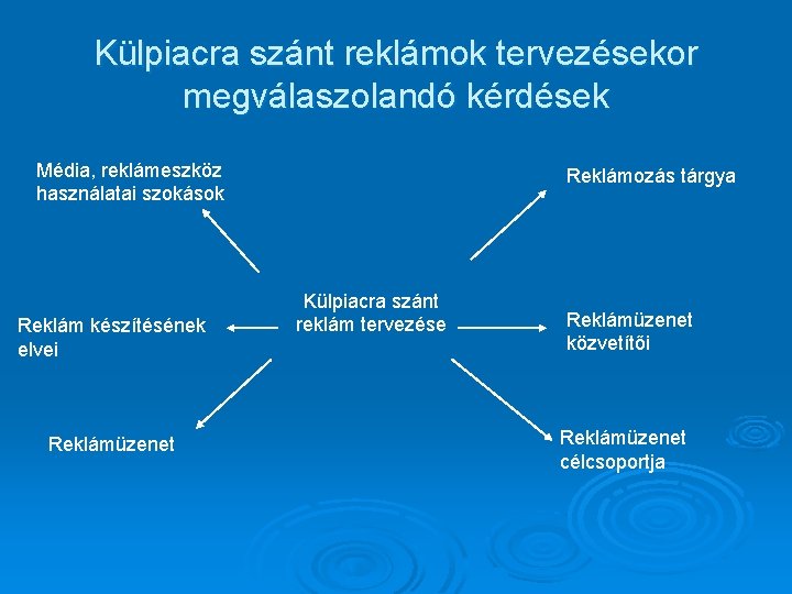 Külpiacra szánt reklámok tervezésekor megválaszolandó kérdések Média, reklámeszköz használatai szokások Reklám készítésének elvei Reklámüzenet