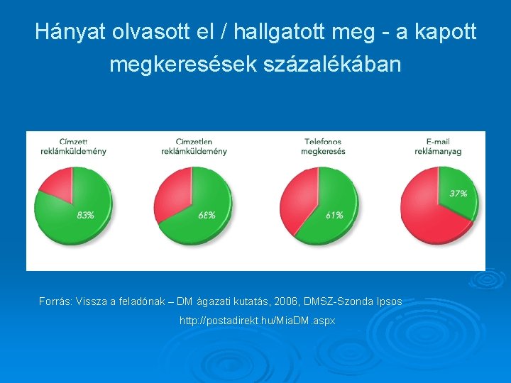 Hányat olvasott el / hallgatott meg - a kapott megkeresések százalékában Forrás: Vissza a